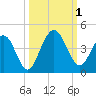 St Augustine tide chart for Saturday, October 1, 2022