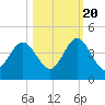 St Augustine tide chart for Thursday, October 20, 2022