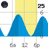 St Augustine tide chart for Tuesday, October 25, 2022