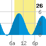 St Augustine tide chart for Wednesday, October 26, 2022
