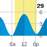 St Augustine tide chart for Saturday, October 29, 2022