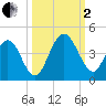 St Augustine tide chart for Sunday, October 2, 2022