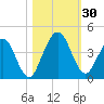 St Augustine tide chart for Sunday, October 30, 2022