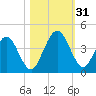 St Augustine tide chart for Monday, October 31, 2022