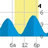 St Augustine tide chart for Tuesday, October 4, 2022