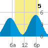 St Augustine tide chart for Wednesday, October 5, 2022
