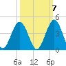 St Augustine tide chart for Friday, October 7, 2022