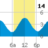 St Augustine tide chart for Monday, November 14, 2022