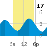 St Augustine tide chart for Thursday, November 17, 2022