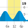 St Augustine tide chart for Saturday, November 19, 2022