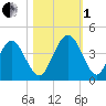 St Augustine tide chart for Tuesday, November 1, 2022