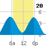 St Augustine tide chart for Sunday, November 20, 2022