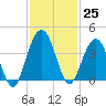 St Augustine tide chart for Friday, November 25, 2022
