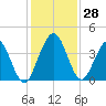 St Augustine tide chart for Monday, November 28, 2022