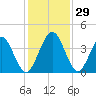 St Augustine tide chart for Tuesday, November 29, 2022