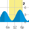 St Augustine tide chart for Wednesday, November 2, 2022