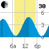 St Augustine tide chart for Wednesday, November 30, 2022