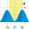 St Augustine tide chart for Friday, November 4, 2022