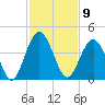 St Augustine tide chart for Wednesday, November 9, 2022