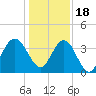 St Augustine tide chart for Sunday, December 18, 2022
