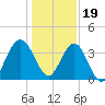 St Augustine tide chart for Monday, December 19, 2022