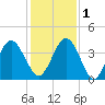 St Augustine tide chart for Thursday, December 1, 2022