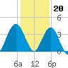 St Augustine tide chart for Tuesday, December 20, 2022