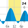 St Augustine tide chart for Saturday, December 24, 2022
