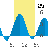 St Augustine tide chart for Sunday, December 25, 2022