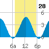 St Augustine tide chart for Wednesday, December 28, 2022