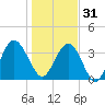 St Augustine tide chart for Saturday, December 31, 2022