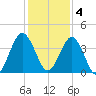 St Augustine tide chart for Sunday, December 4, 2022