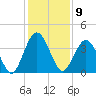 St Augustine tide chart for Friday, December 9, 2022
