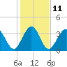 St Augustine tide chart for Wednesday, January 11, 2023