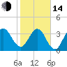 St Augustine tide chart for Saturday, January 14, 2023