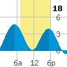 St Augustine tide chart for Wednesday, January 18, 2023