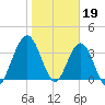 St Augustine tide chart for Thursday, January 19, 2023