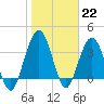St Augustine tide chart for Sunday, January 22, 2023