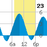 St Augustine tide chart for Monday, January 23, 2023