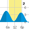 St Augustine tide chart for Monday, January 2, 2023