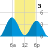 St Augustine tide chart for Tuesday, January 3, 2023