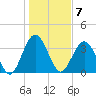 St Augustine tide chart for Saturday, January 7, 2023