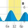 St Augustine tide chart for Sunday, January 8, 2023