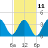 St Augustine tide chart for Saturday, February 11, 2023