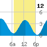St Augustine tide chart for Sunday, February 12, 2023