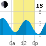 St Augustine tide chart for Monday, February 13, 2023