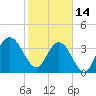 St Augustine tide chart for Tuesday, February 14, 2023