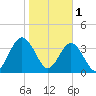 St Augustine tide chart for Wednesday, February 1, 2023