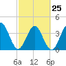 St Augustine tide chart for Saturday, February 25, 2023