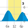 St Augustine tide chart for Friday, February 3, 2023
